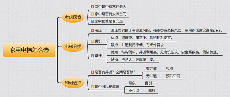 点军家用电梯如何选择